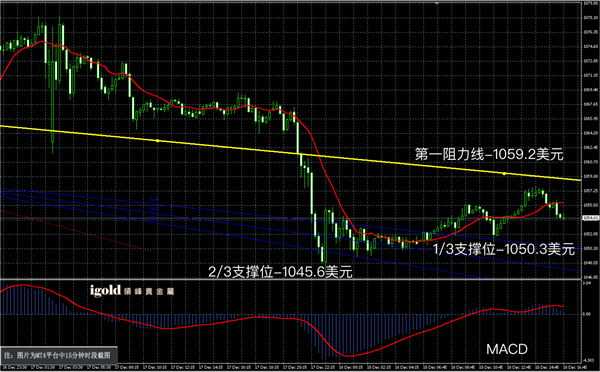 说明: 2015-12﹣18%20晚评%20-黄金图解.png