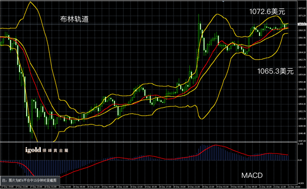 说明: 2015-12﹣21%20午评%20-黄金图解.png