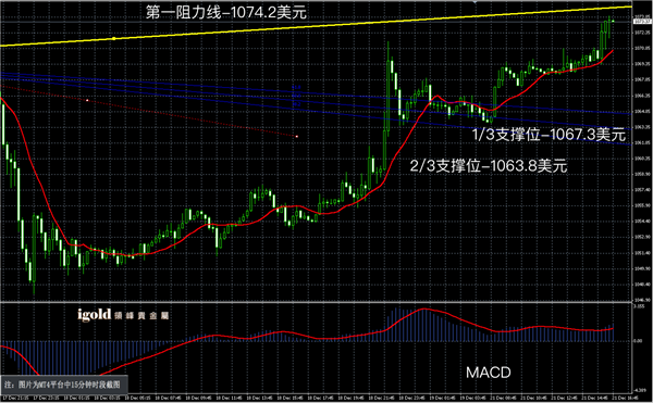 说明: 2015-12﹣21%20晚评%20-黃金图解.png