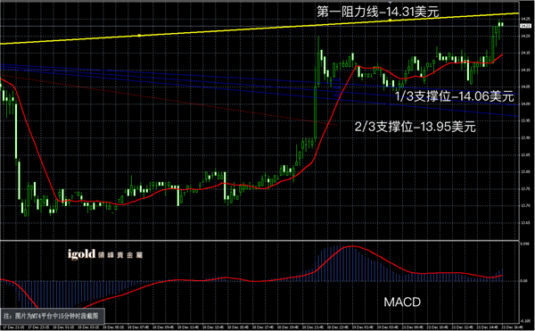 说明: 2015-12﹣21%20晚评%20-白銀图解.png