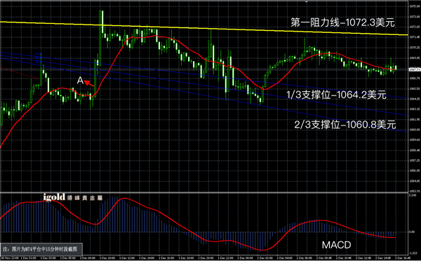 说明: 2015-12﹣02%20晚评%20-黃金图解.png