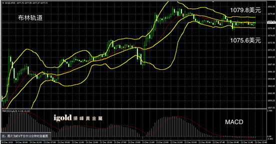 12月22日黄金走势图