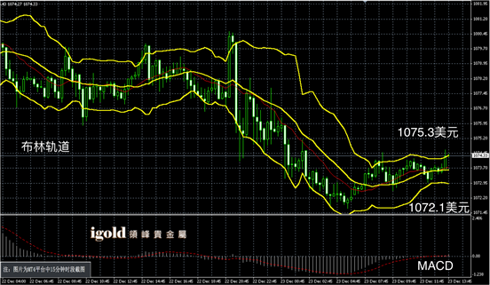 12月23日黄金走势图