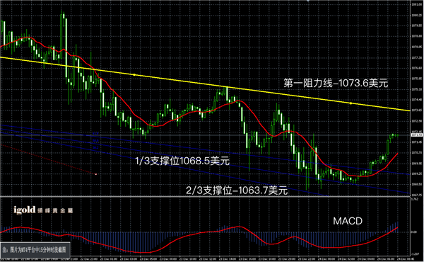 12月24日黄金走势图