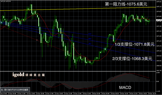 12月24日黄金走势图