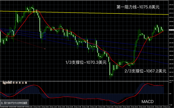 说明: 2015-12﹣29%20晚评%20-黄金图解.png