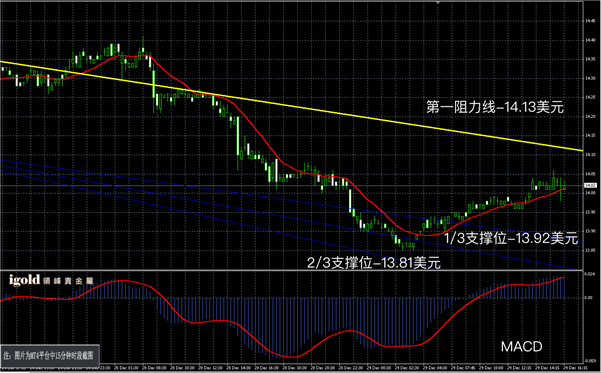 说明: 2015-12﹣29%20晚评%20-白银图解.png