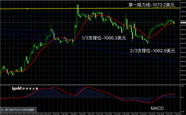 说明: 2015-12﹣02%20早评%20-%20黄金图解.png