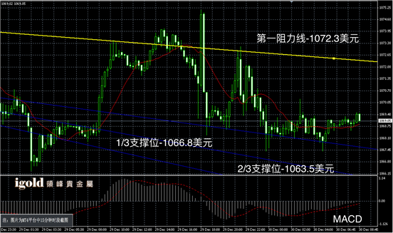 12月30日黄金走势图