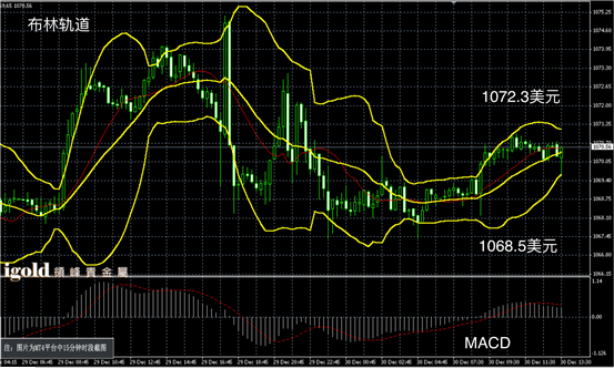 12月30日黄金走势图