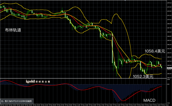 11月30日黄金走势图