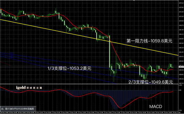 11月30日黄金走势图