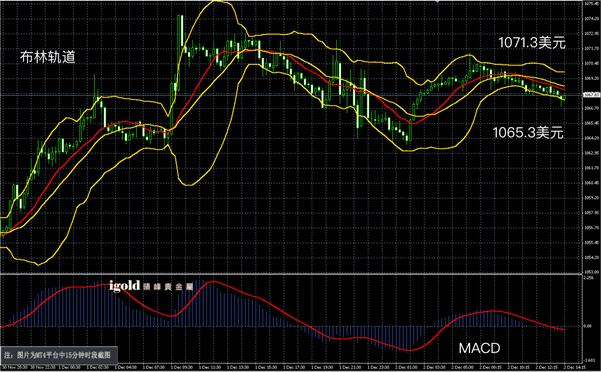 12月2日黄金走势图