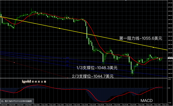 说明: 2015-12﹣03%20晚评%20-黃金图解.png