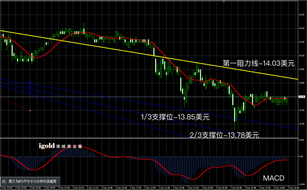 说明: 2015-12﹣03%20晚评%20-白銀图解.png