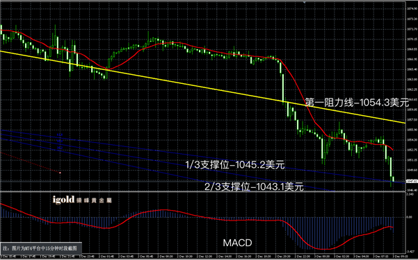 12月3日黄金走势图