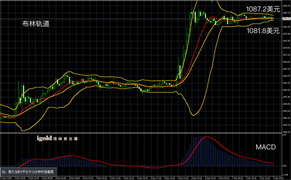 12月7日黄金走势图