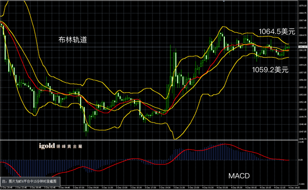 12月4日黄金走势图