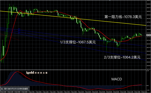 说明: 2015-12﹣08%20晚评%20-黃金图解.png