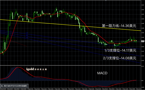 说明: 2015-12﹣08%20晚评%20-白銀图解.png