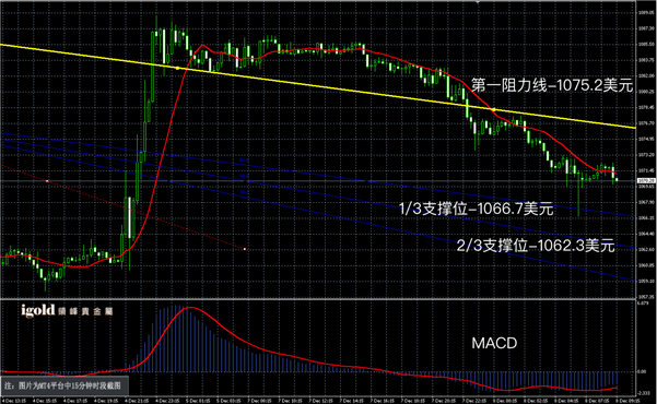 说明: 2015-12﹣08%20早评%20-黃金图解.png