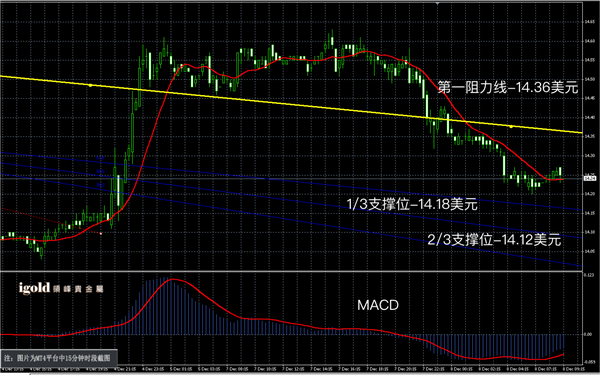 说明: 2015-12﹣08%20早评%20-白銀图解.png