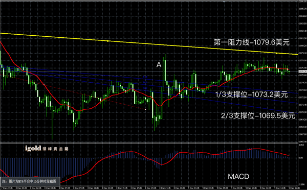 说明: 2015-12﹣09%20晚评%20-黄金图解.png