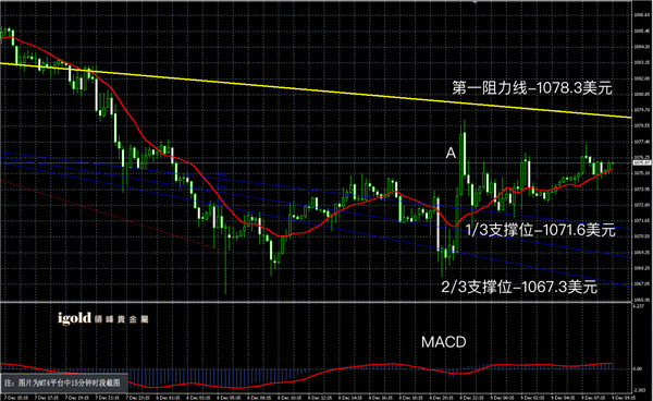 说明: 2015-12﹣09%20早评%20-黄金图解.png