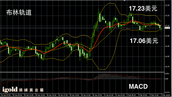 2月2日白银走势图