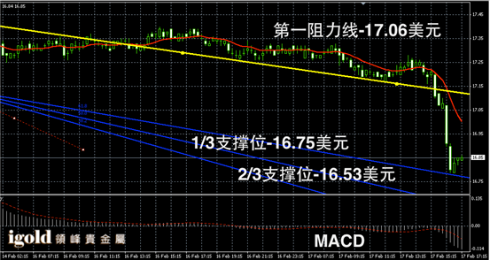 2月17日白银走势图