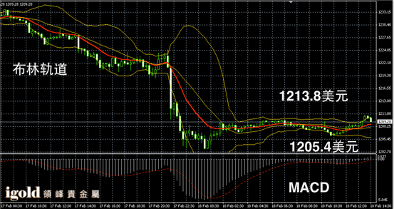 2月18日黄金走势图