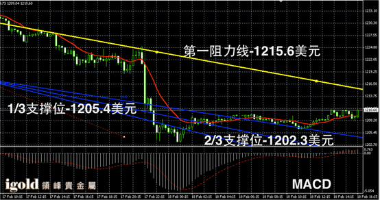 2月18日黄金走势图