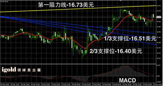 2月19日白银走势图