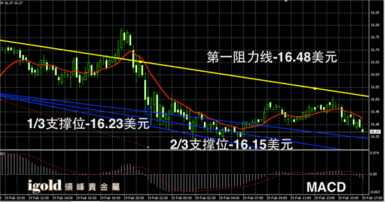 2月20日白银走势图