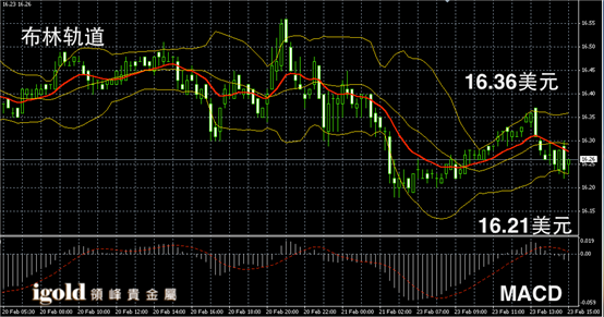 2月23日白银走势图