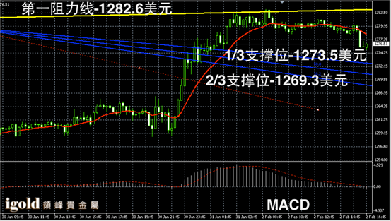 2月2日黄金走势图
