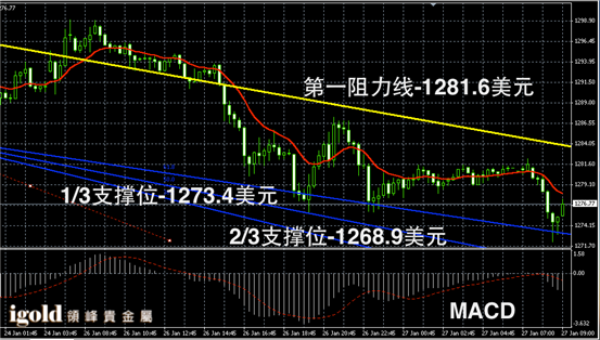 1月27日黄金走势图