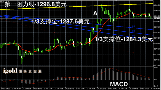 1月28日黄金走势图