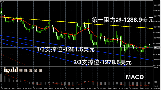 1月29日黄金走势图