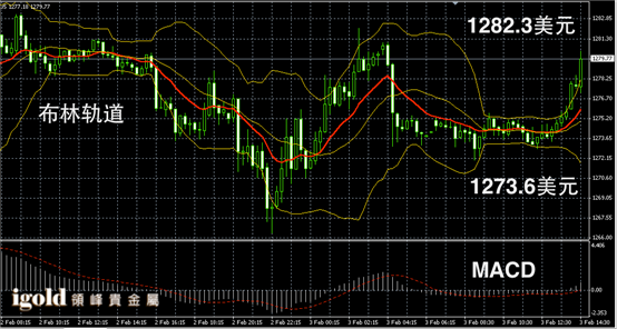 2月3日黄金走势图