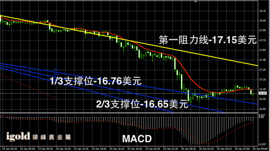 1月30日白银走势图