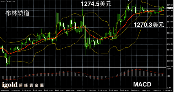 2月5日黄金走势图