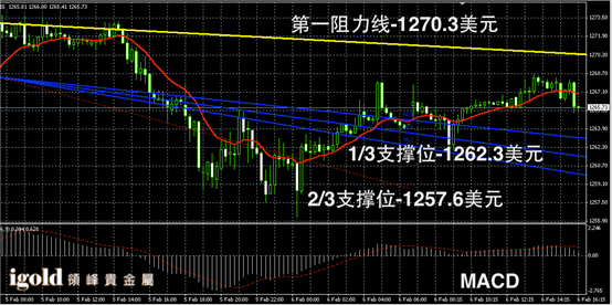 2月6日黄金走势图