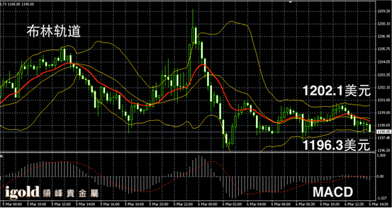 3月6日黄金走势图