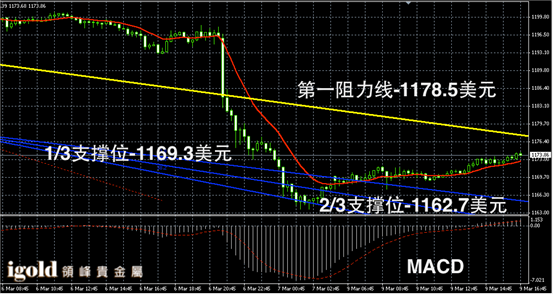 3月9日黄金走势图