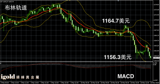 3月10日黄金走势图