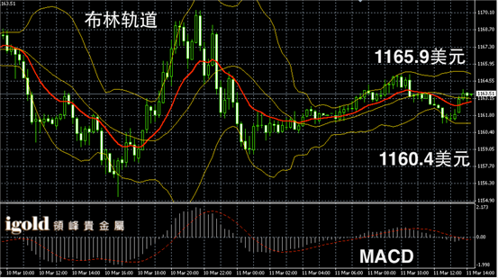 3月11日黄金走势图