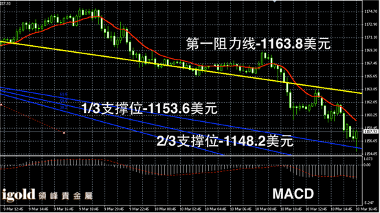 3月10日黄金走势图