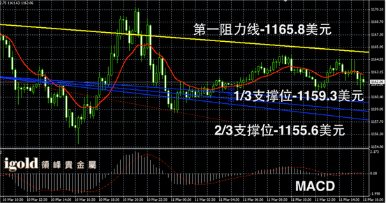 3月11日黄金走势图