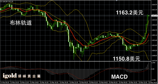 3月12日黄金走势图